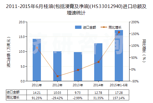 2011-2015年6月桂油(包括浸膏及凈油)(HS33012940)進(jìn)口總額及增速統(tǒng)計(jì)